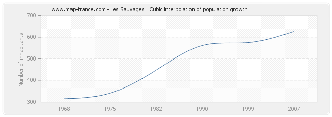 Les Sauvages : Cubic interpolation of population growth